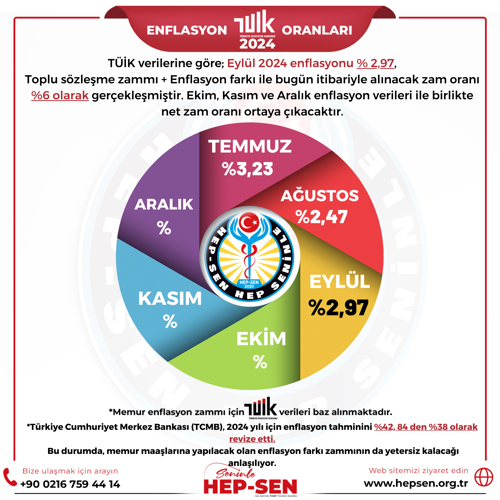 TÜİK 2024 VERİLERİNE GORE EYLÜL AYI ENFLASYON ORANLARI